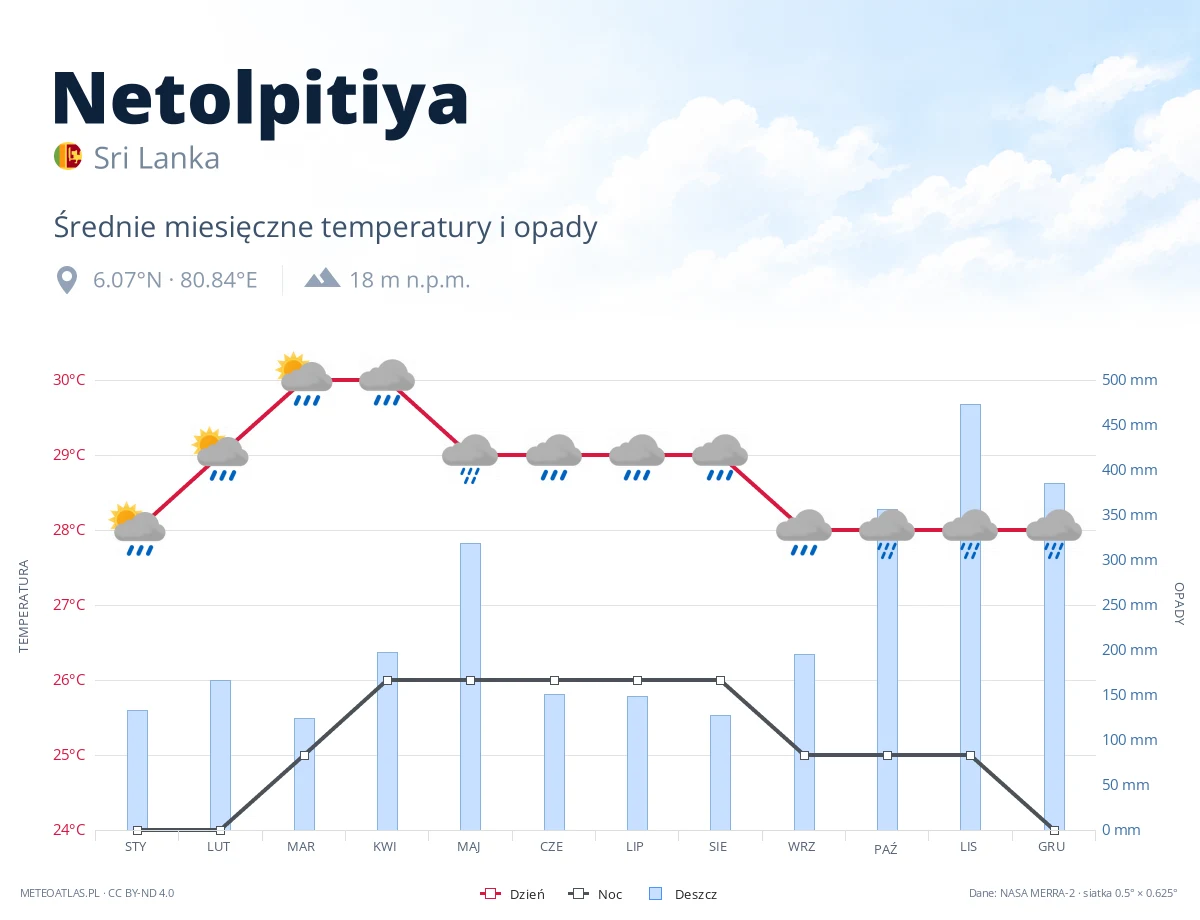 Netolpitiya - średnie miesięczne temperatury i opady