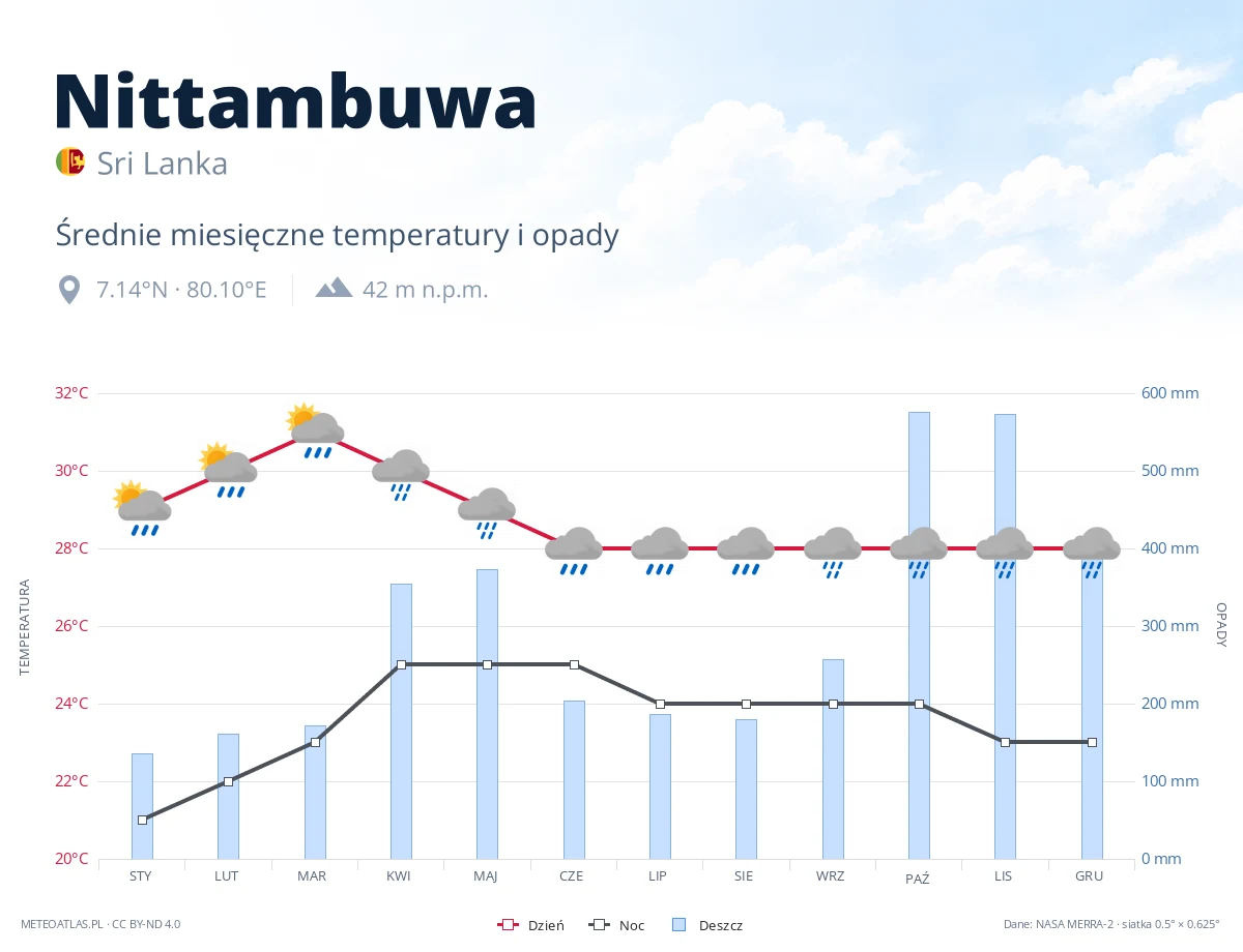 Nittambuwa - średnie miesięczne temperatury i opady