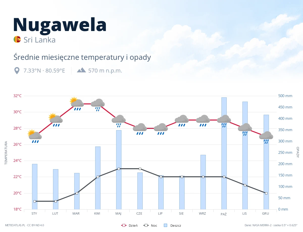 Nugawela - średnie miesięczne temperatury i opady