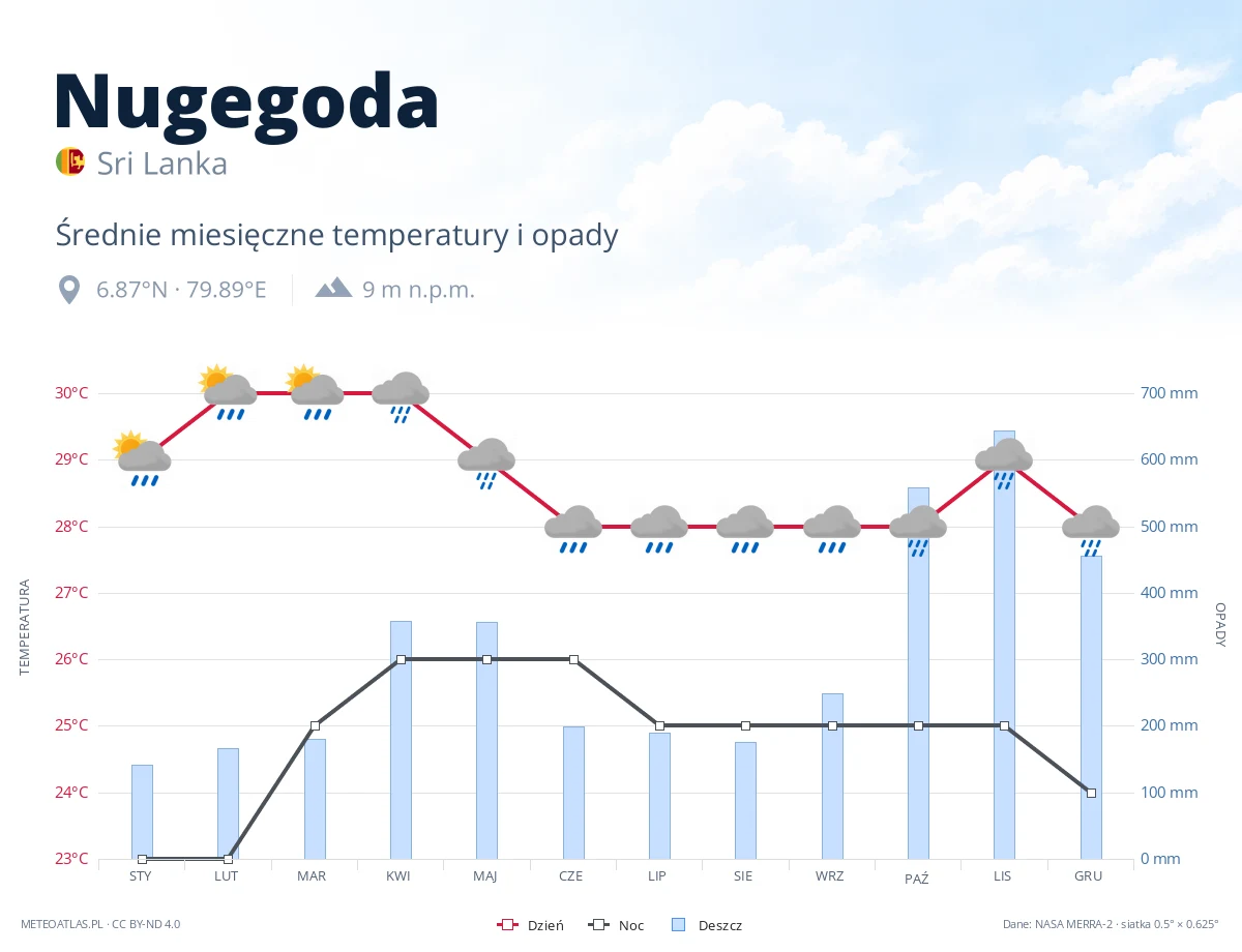 Nugegoda - średnie miesięczne temperatury i opady