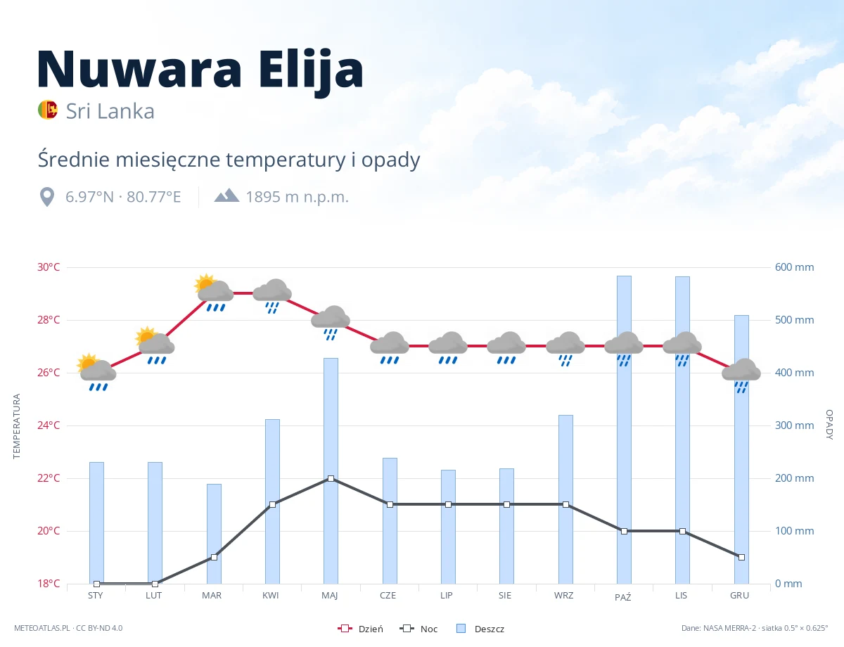 Nuwara Elija - średnie miesięczne temperatury i opady