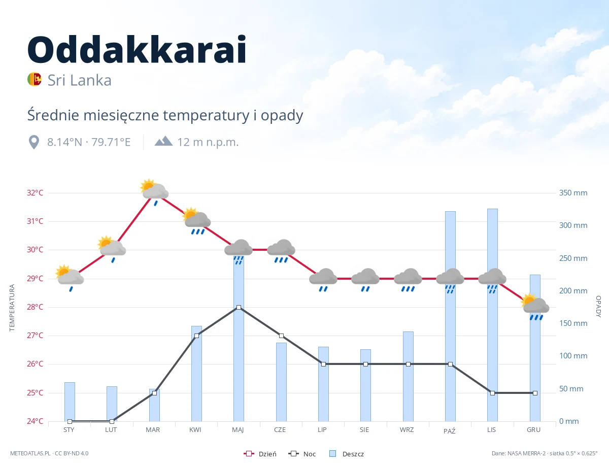 Oddakkarai - średnie miesięczne temperatury i opady