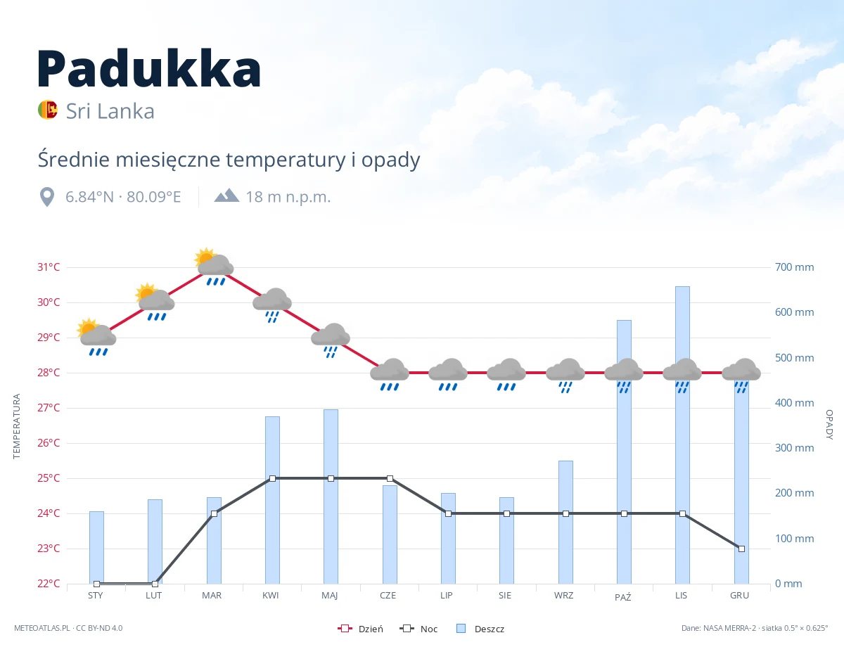 Padukka - średnie miesięczne temperatury i opady