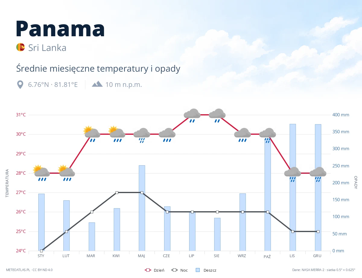 Panama - średnie miesięczne temperatury i opady