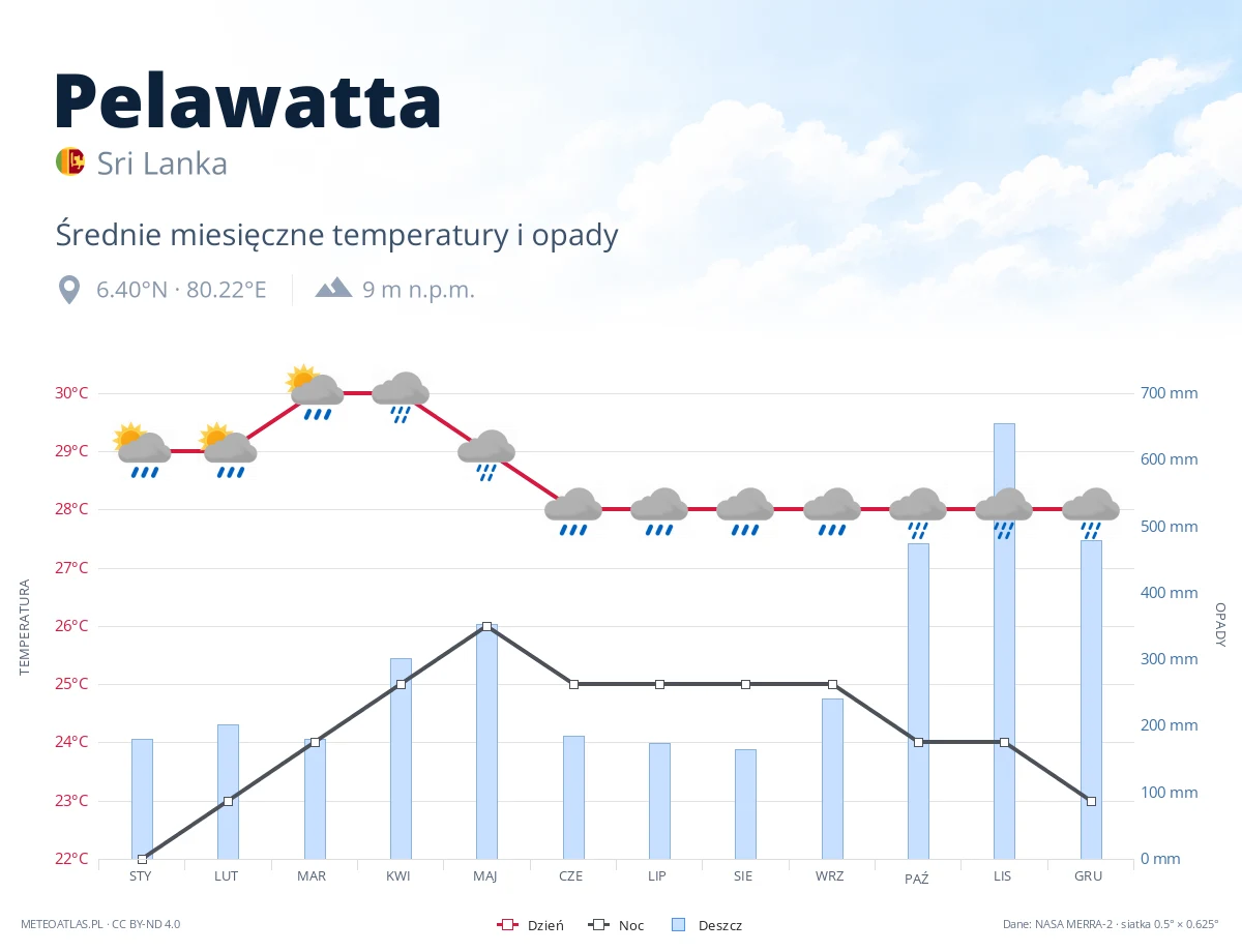 Pelawatta - średnie miesięczne temperatury i opady