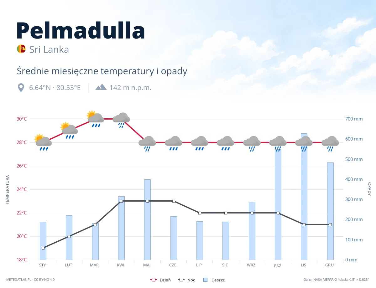 Pelmadulla - średnie miesięczne temperatury i opady