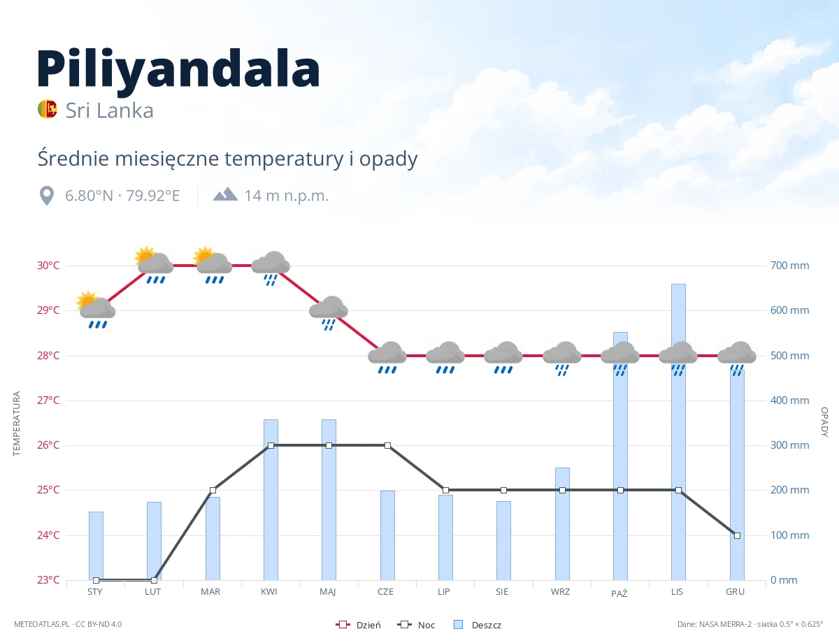 Piliyandala - średnie miesięczne temperatury i opady