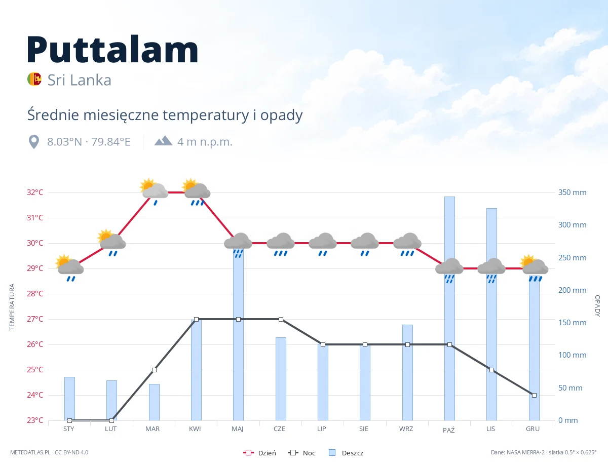 Puttalam - średnie miesięczne temperatury i opady
