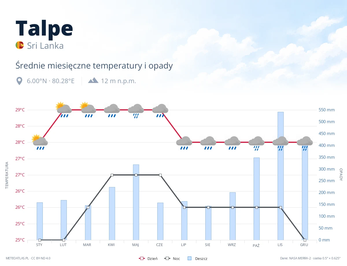 Talpe - średnie miesięczne temperatury i opady