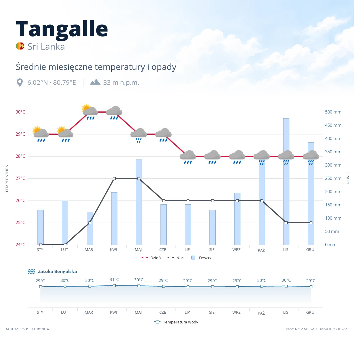 Tangalle - średnie miesięczne temperatury i opady