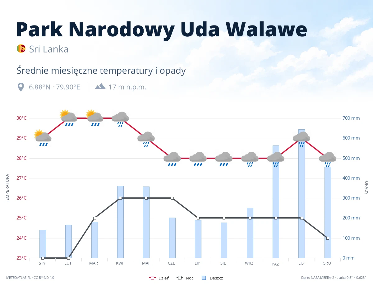 Park Narodowy Uda Walawe - średnie miesięczne temperatury i opady