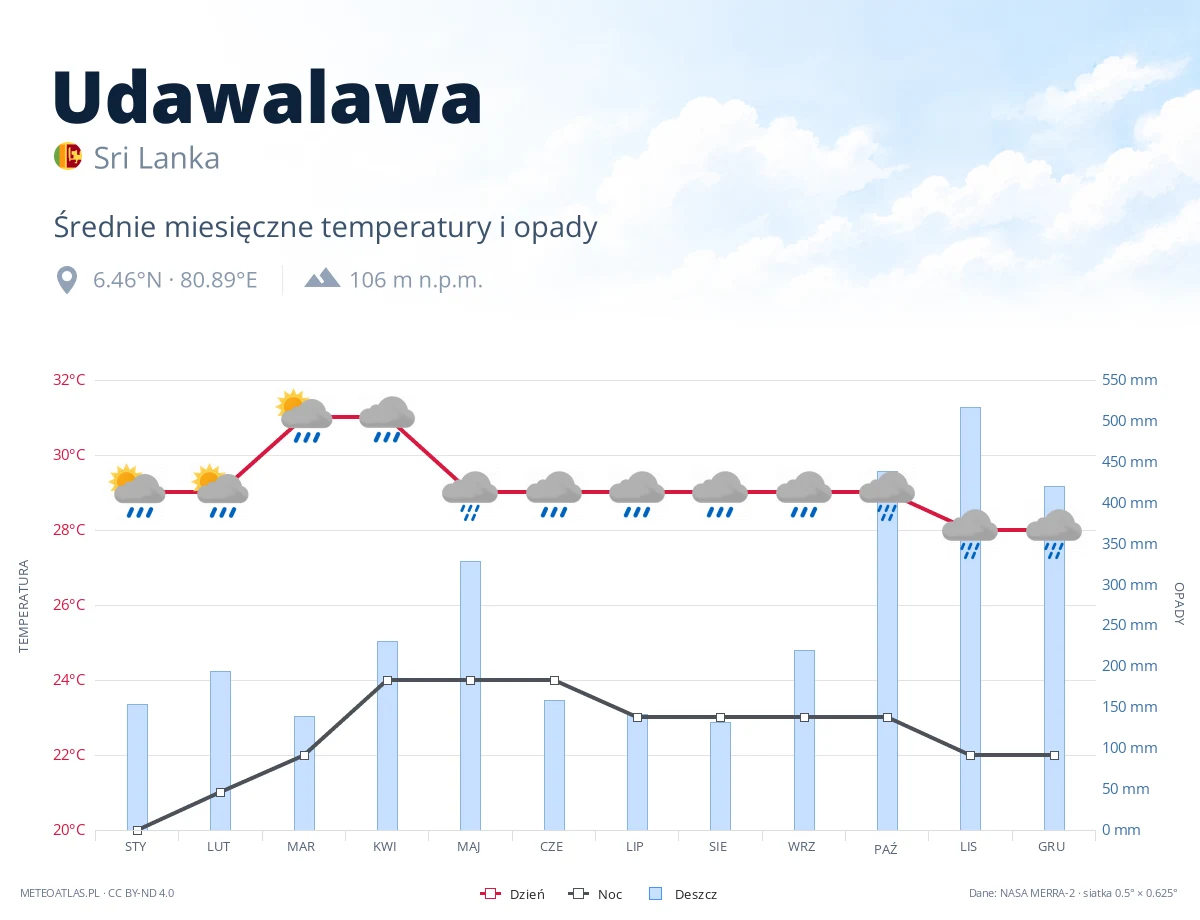 Udawalawa - średnie miesięczne temperatury i opady