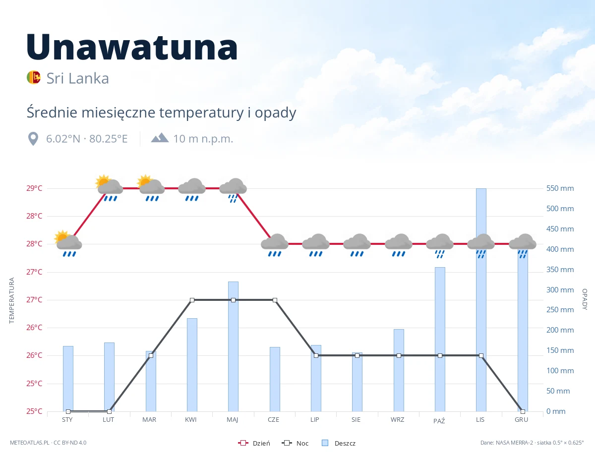 Unawatuna - średnie miesięczne temperatury i opady
