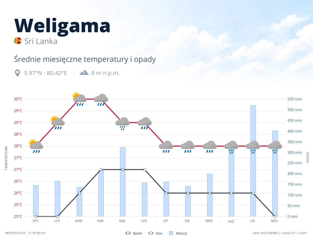 Weligama - średnie miesięczne temperatury i opady