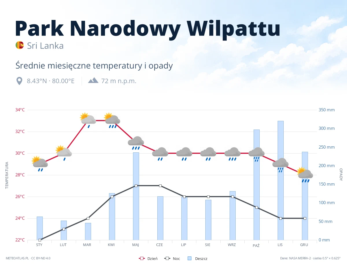 Park Narodowy Wilpattu - średnie miesięczne temperatury i opady