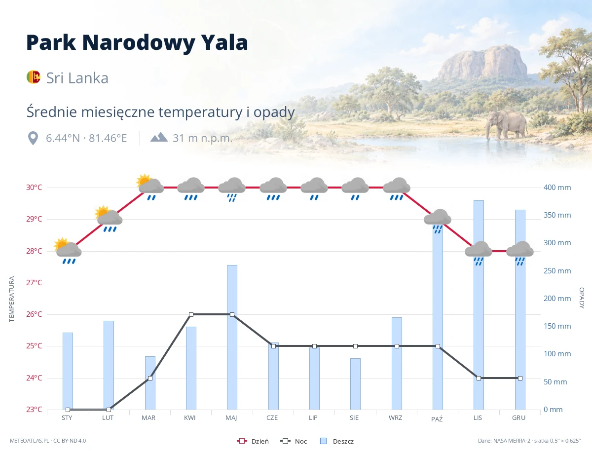 Park Narodowy Yala - średnie miesięczne temperatury i opady