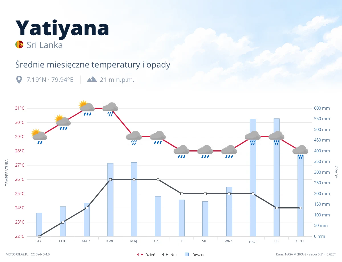 Yatiyana - średnie miesięczne temperatury i opady