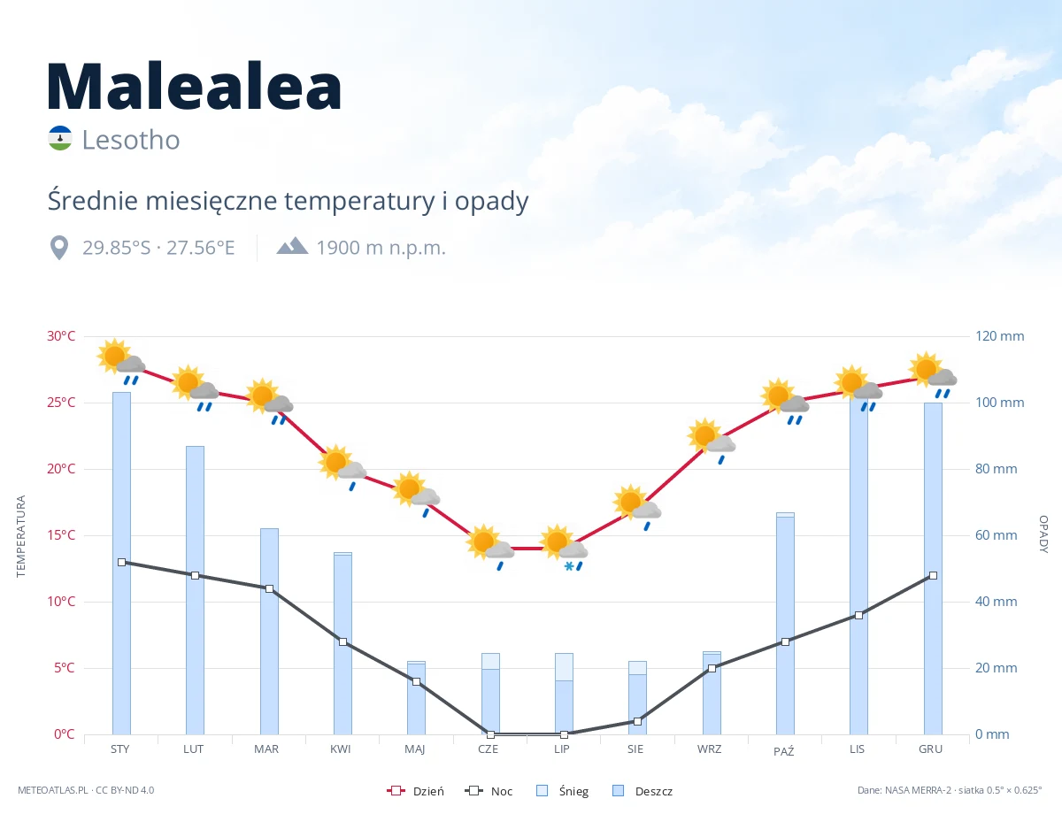 Malealea - średnie miesięczne temperatury i opady