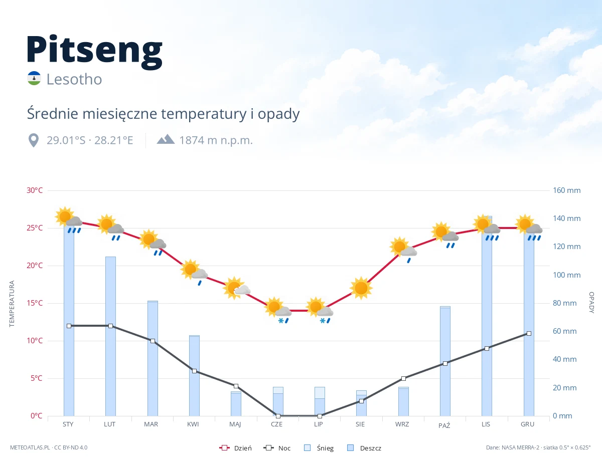 Pitseng - średnie miesięczne temperatury i opady