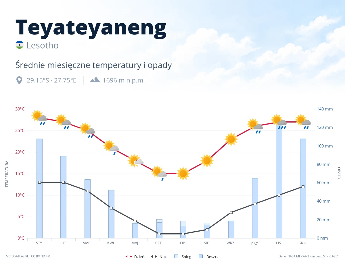 Teyateyaneng - średnie miesięczne temperatury i opady