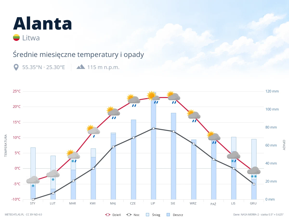 Alanta - średnie miesięczne temperatury i opady