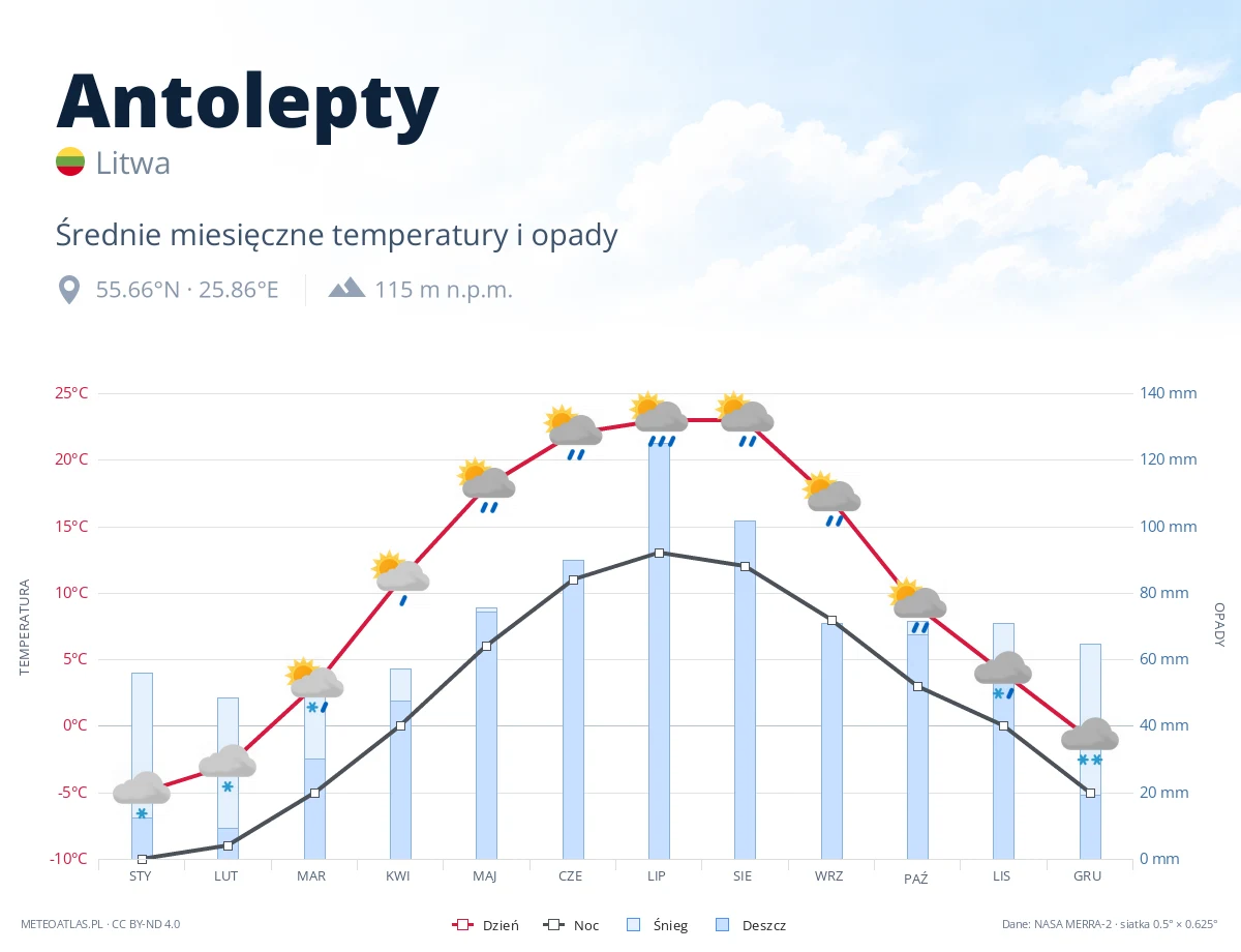 Antolepty - średnie miesięczne temperatury i opady