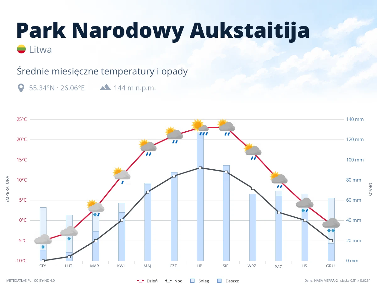 Park Narodowy Aukstaitija - średnie miesięczne temperatury i opady