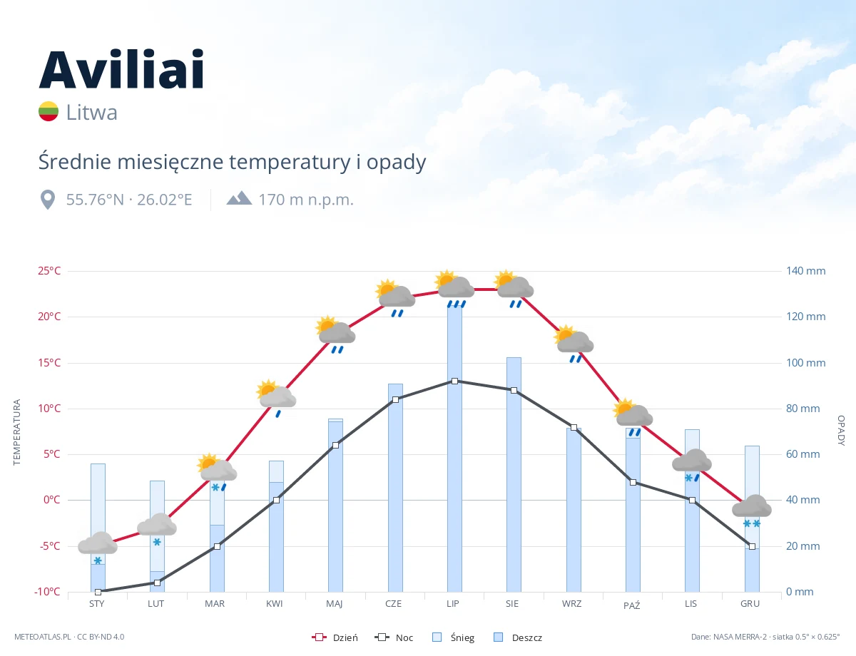 Aviliai - średnie miesięczne temperatury i opady