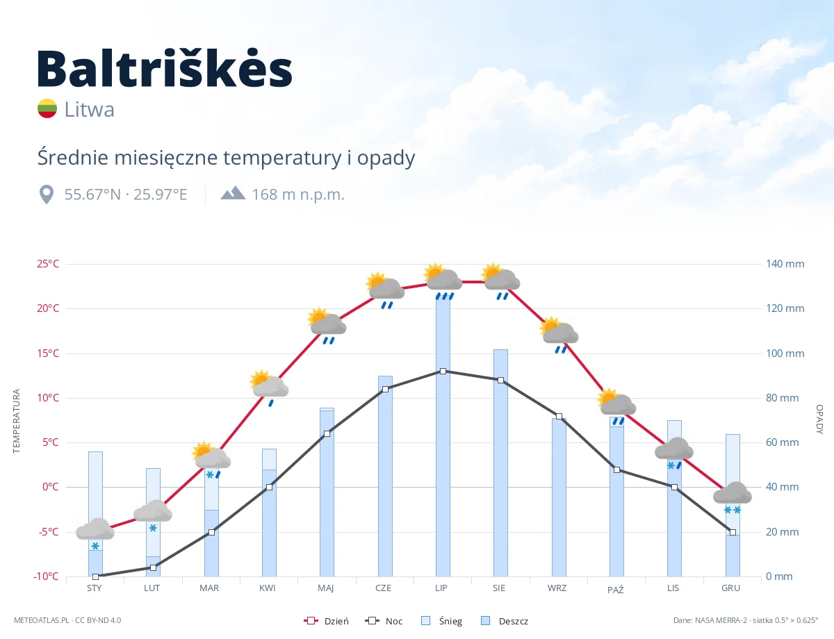 Baltriškės - średnie miesięczne temperatury i opady