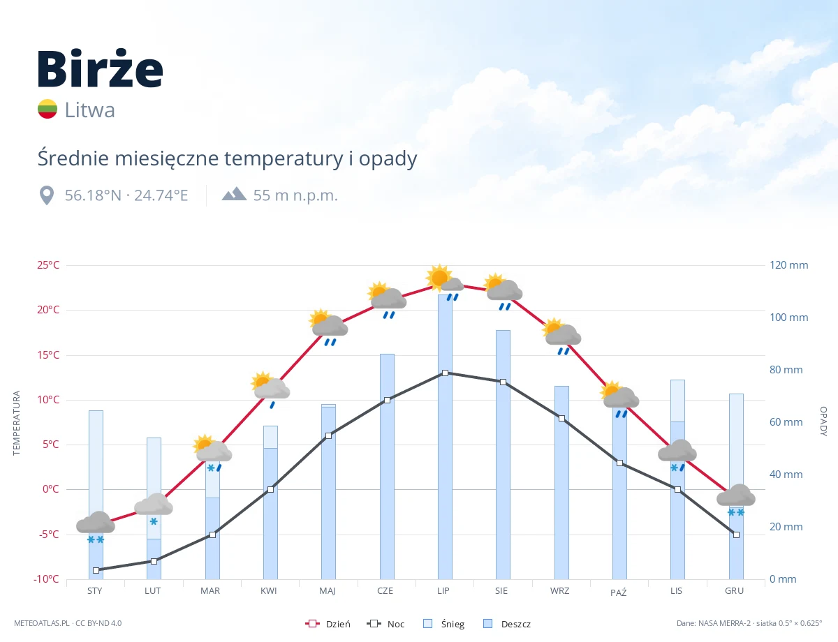 Birże - średnie miesięczne temperatury i opady
