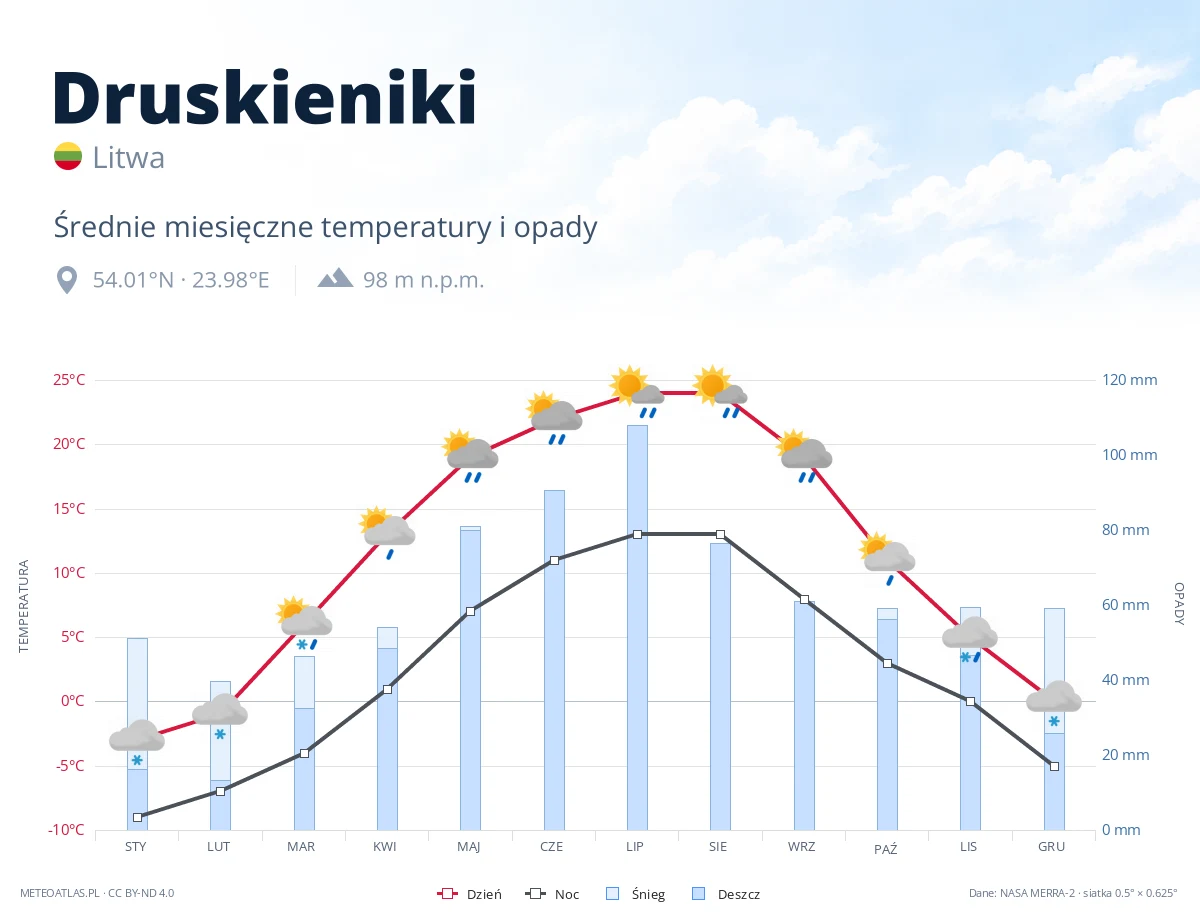 Druskieniki - średnie miesięczne temperatury i opady