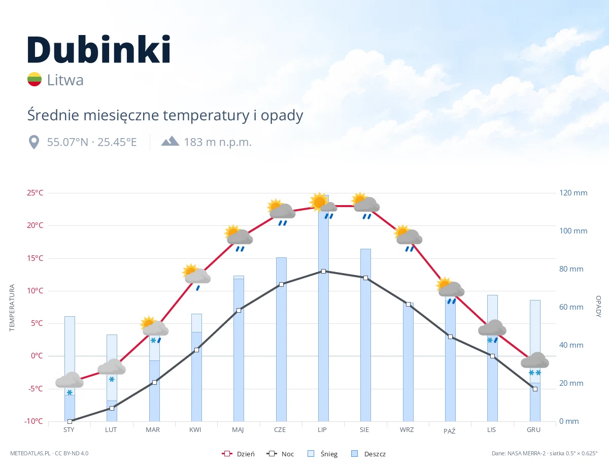 Dubinki - średnie miesięczne temperatury i opady