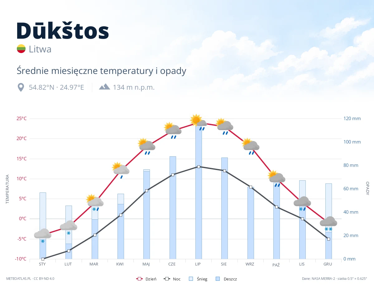 Dūkštos - średnie miesięczne temperatury i opady