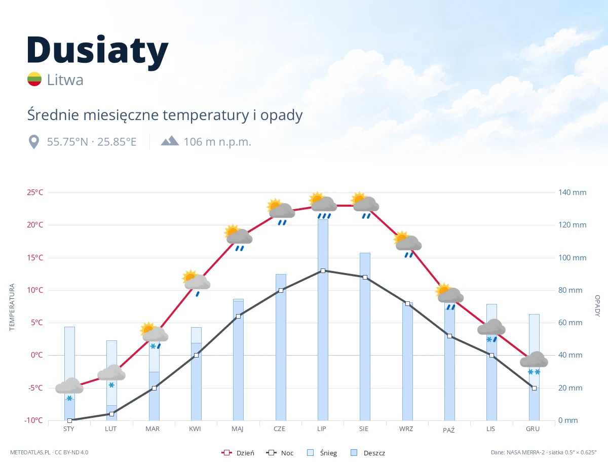 Dusiaty - średnie miesięczne temperatury i opady