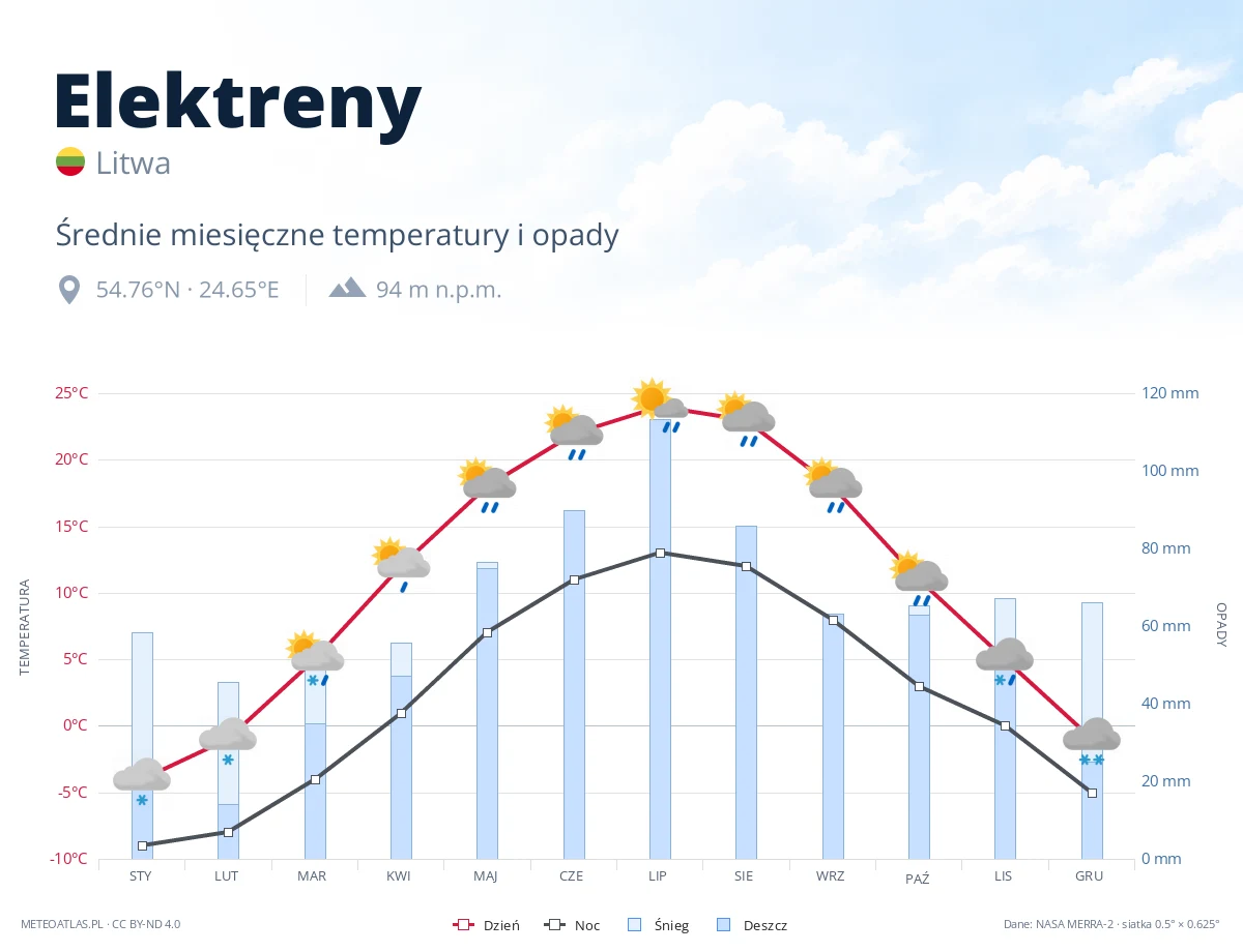 Elektreny - średnie miesięczne temperatury i opady
