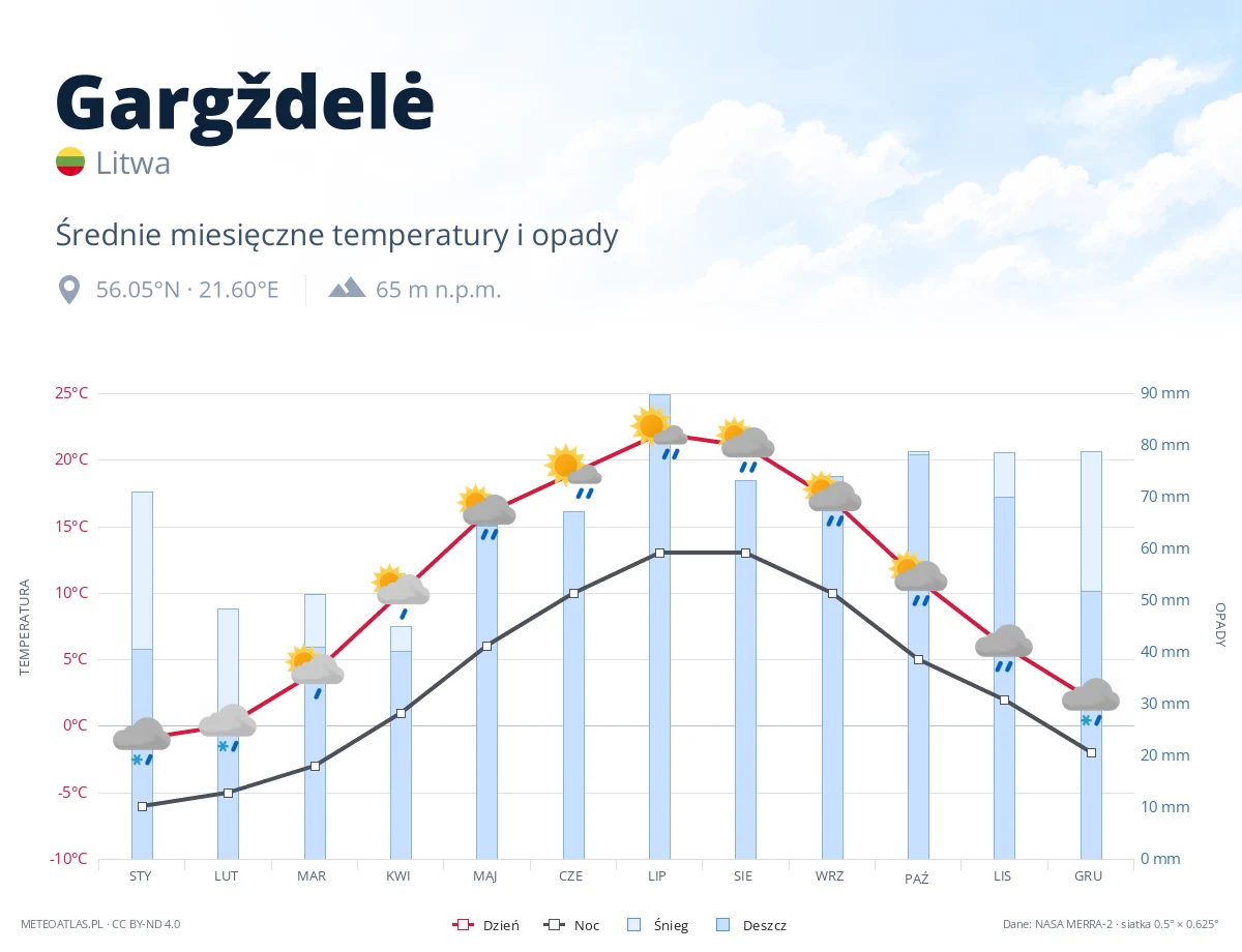 Gargždelė - średnie miesięczne temperatury i opady