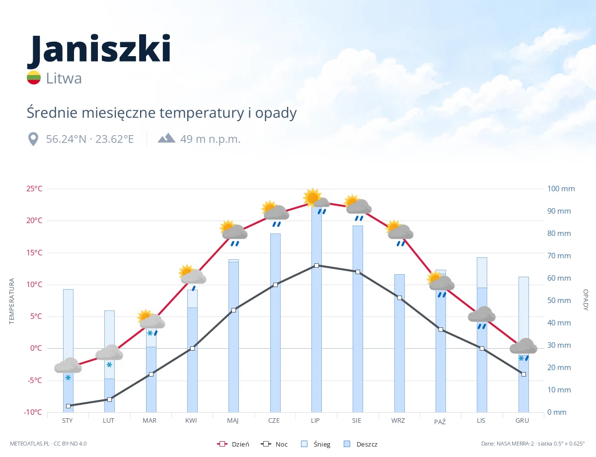 Janiszki - średnie miesięczne temperatury i opady