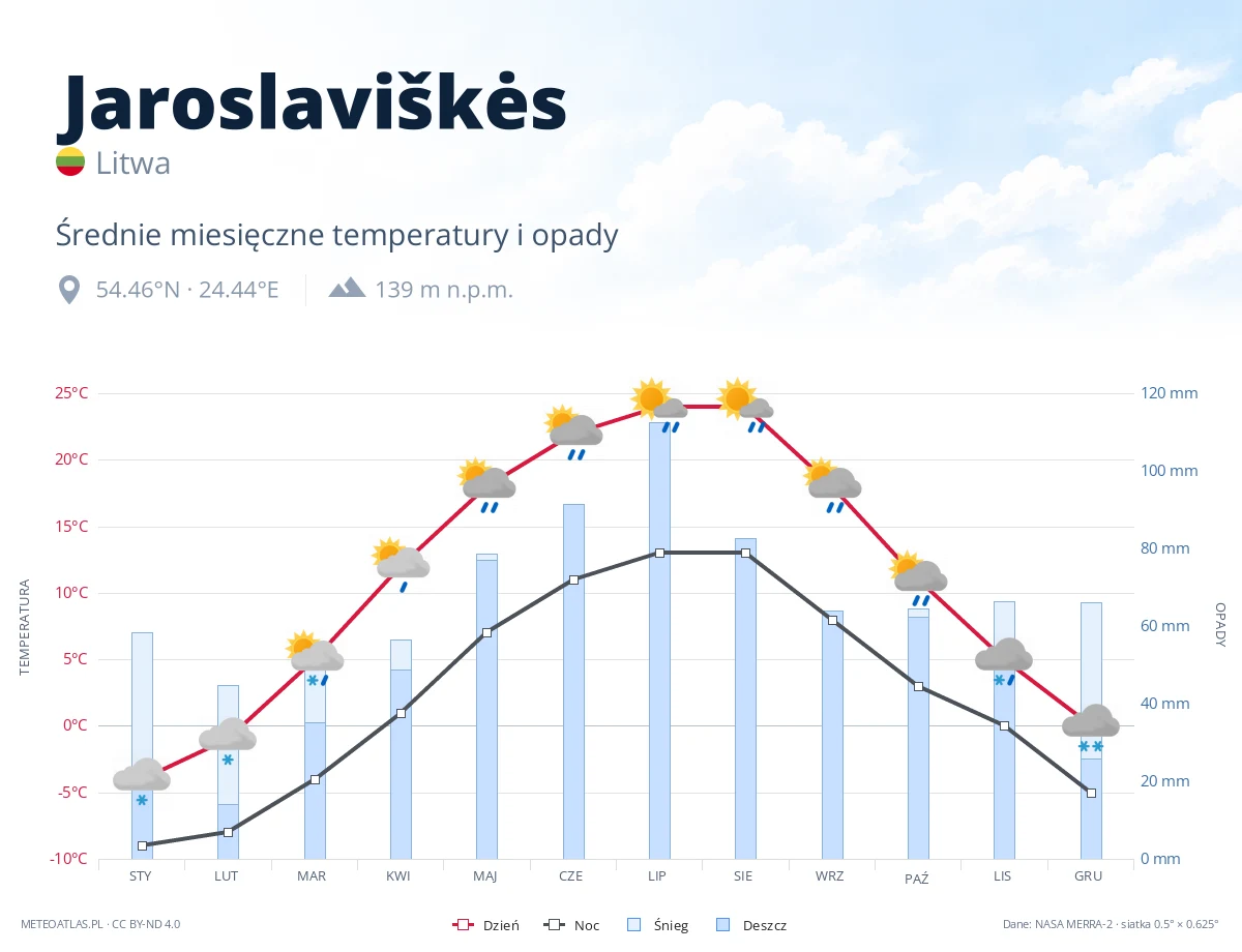 Jaroslaviškės - średnie miesięczne temperatury i opady