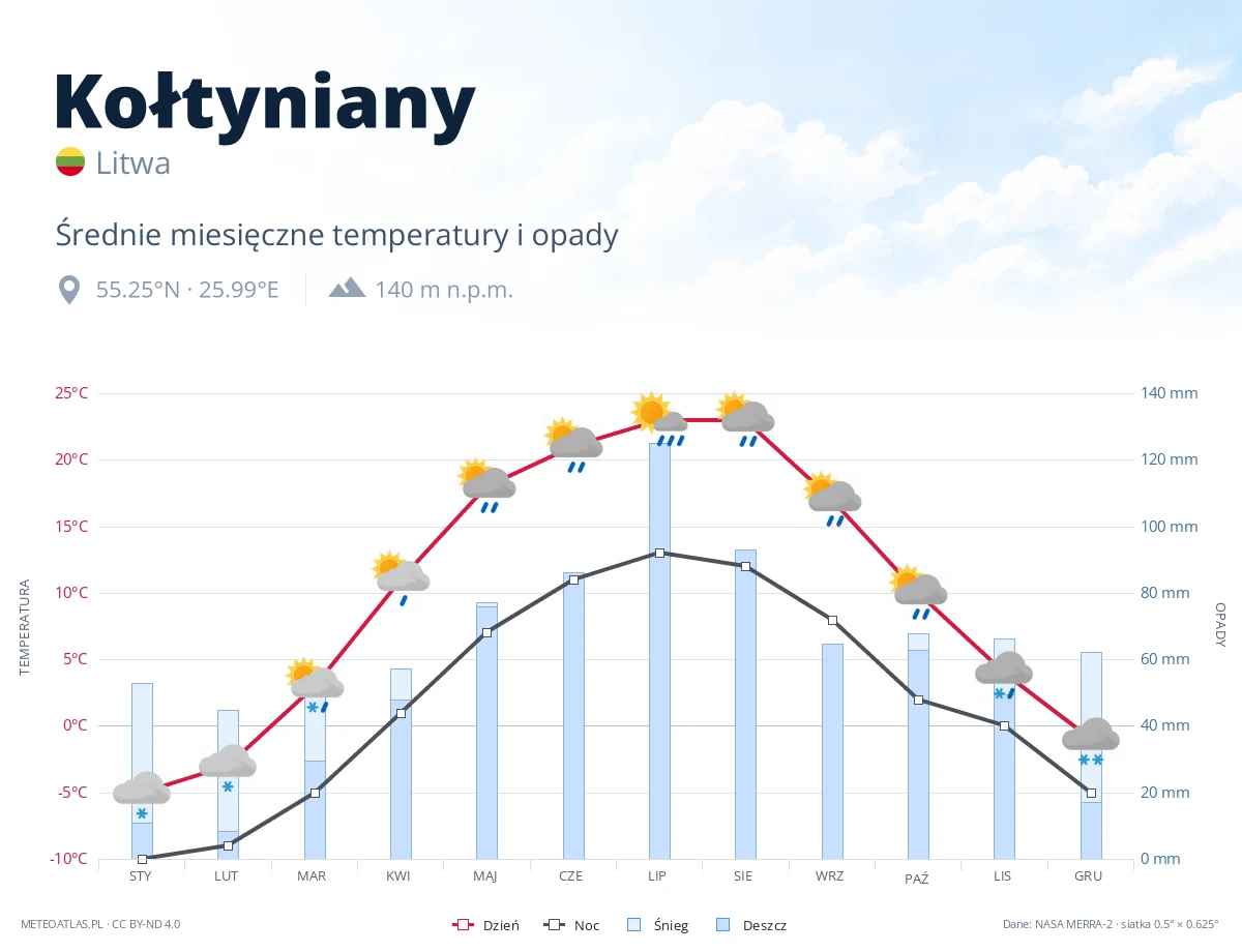 Kołtyniany - średnie miesięczne temperatury i opady