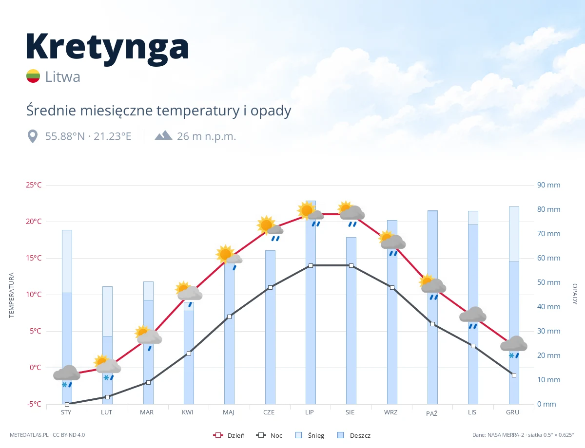 Kretynga - średnie miesięczne temperatury i opady