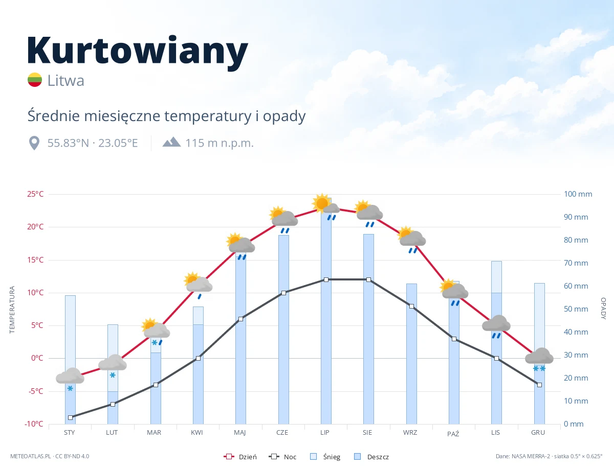 Kurtowiany - średnie miesięczne temperatury i opady