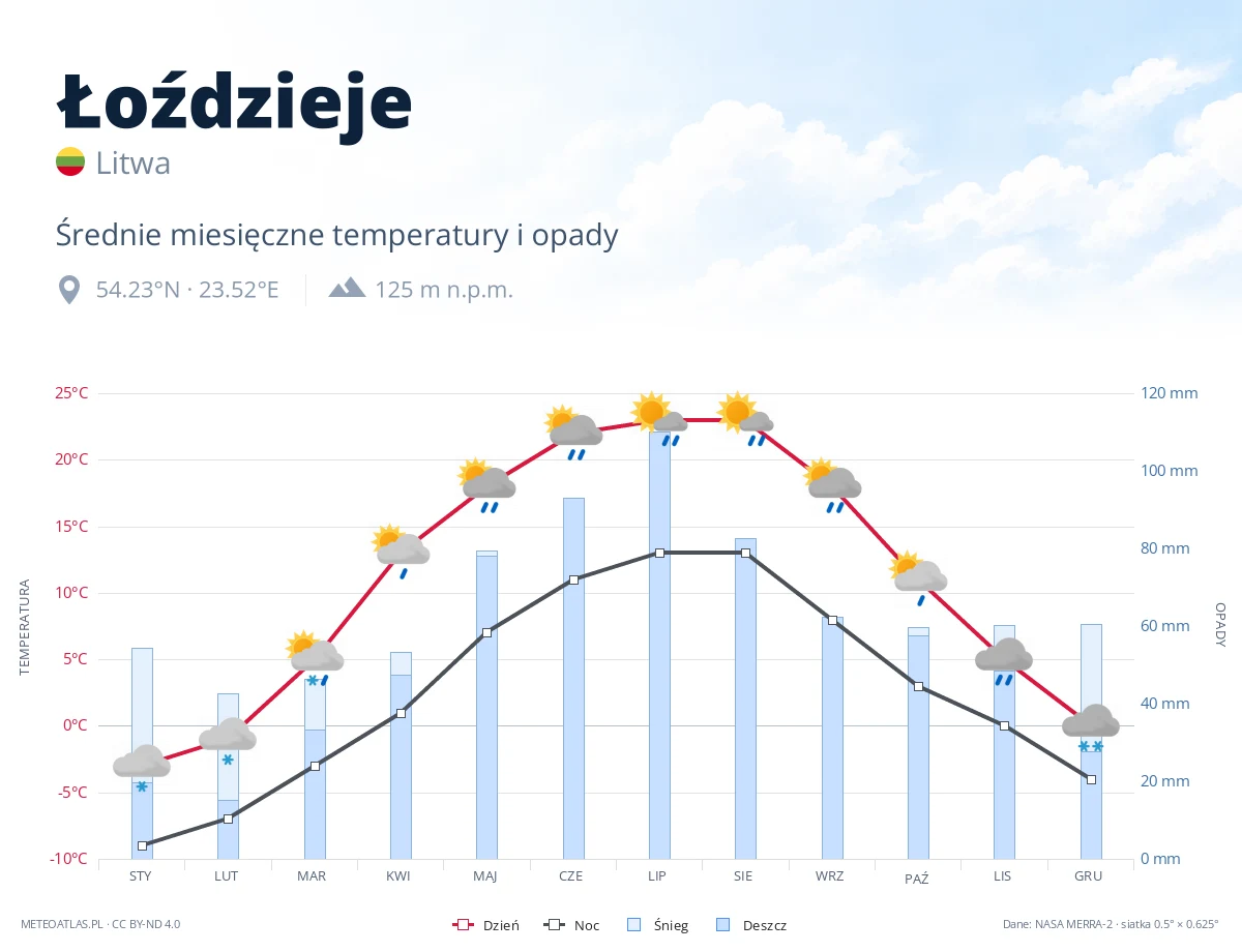 Łoździeje - średnie miesięczne temperatury i opady