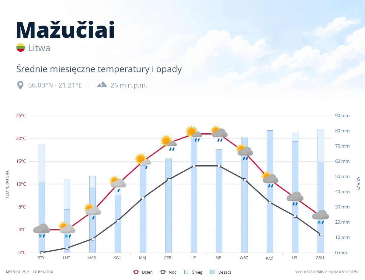 Mažučiai - średnie miesięczne temperatury i opady