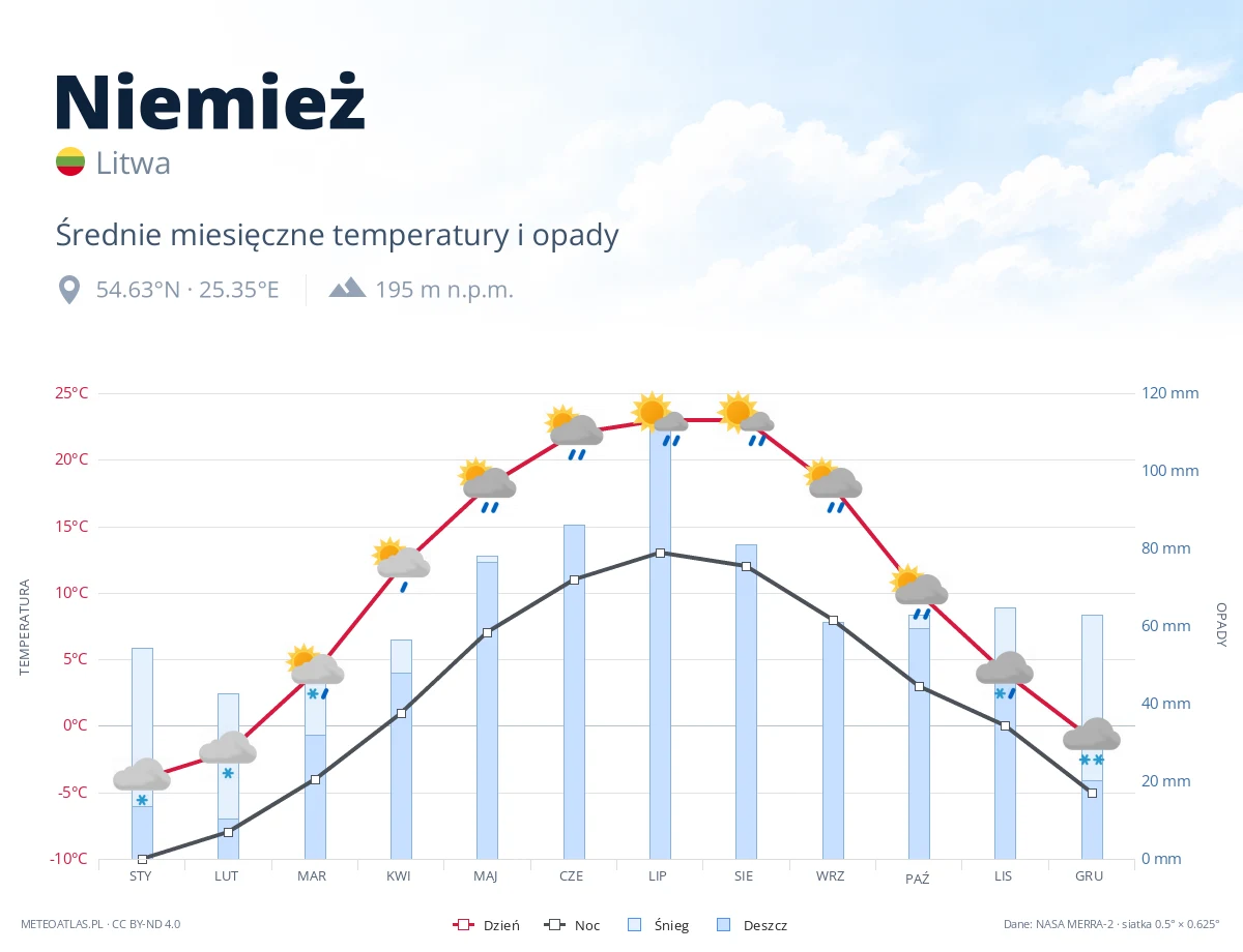 Niemież - średnie miesięczne temperatury i opady
