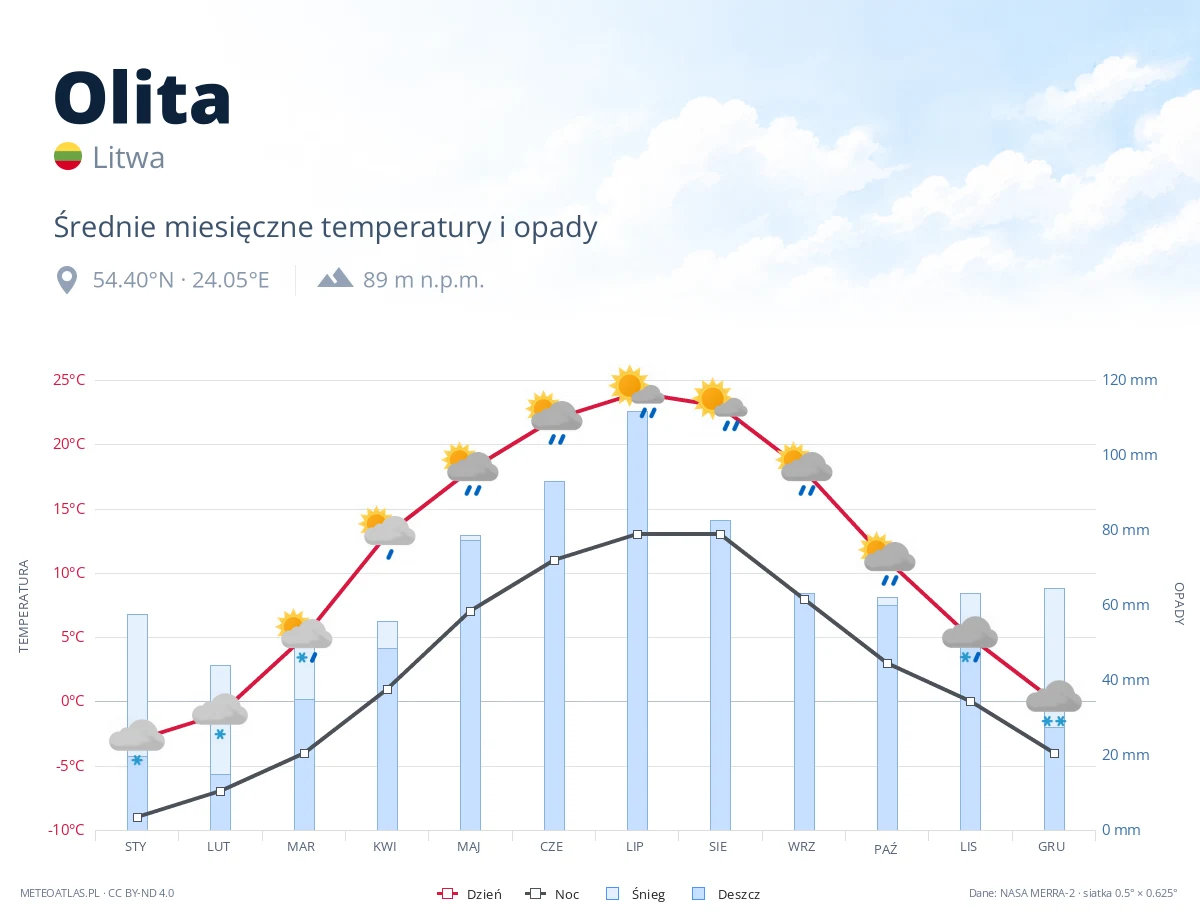 Olita - średnie miesięczne temperatury i opady