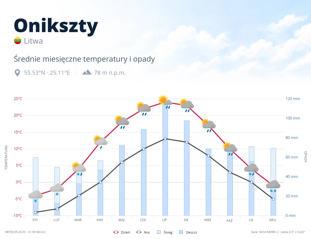 Onikszty - średnie miesięczne temperatury i opady