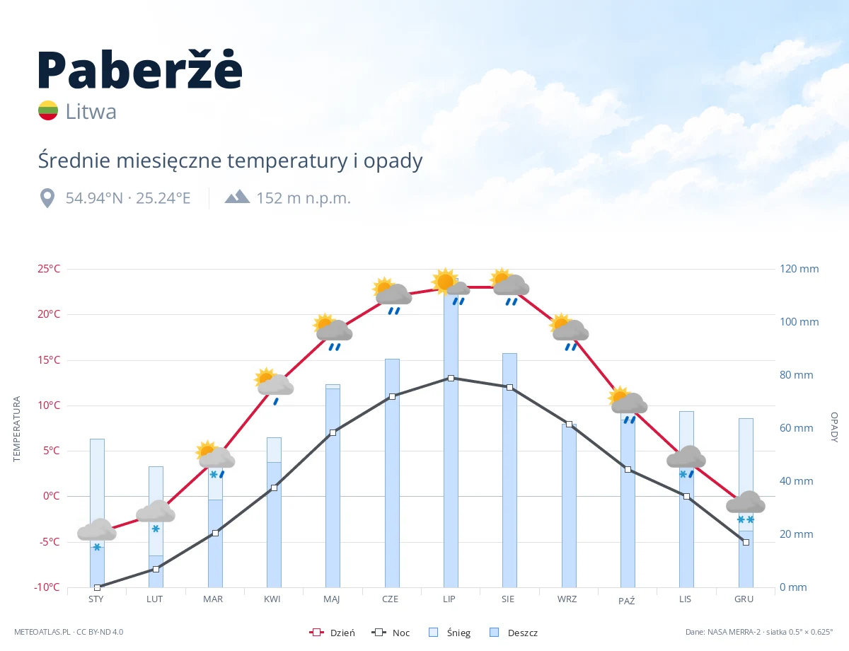 Paberžė - średnie miesięczne temperatury i opady