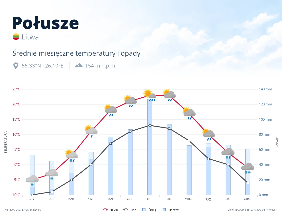 Połusze - średnie miesięczne temperatury i opady