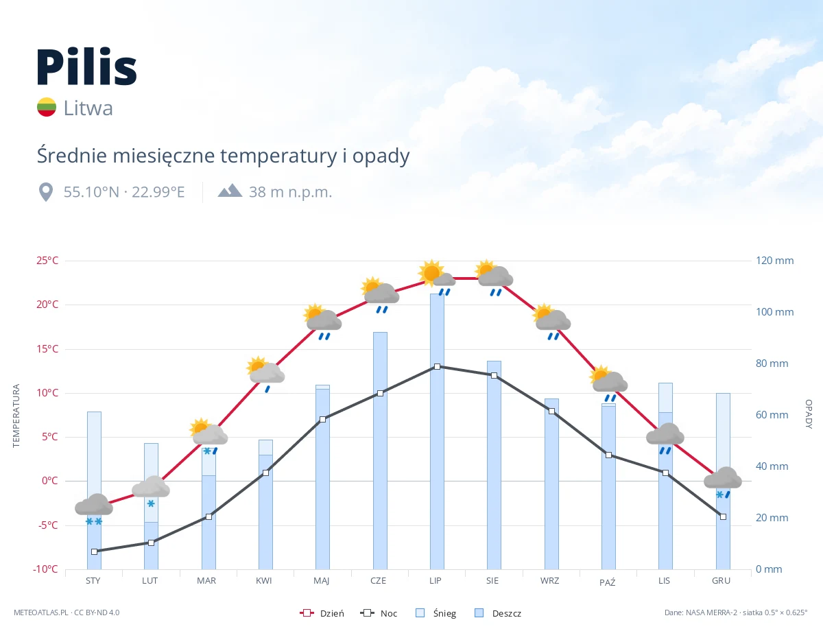 Pilis - średnie miesięczne temperatury i opady