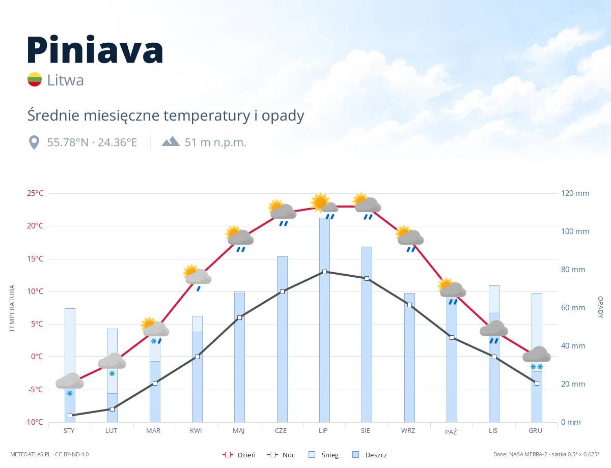 Piniava - średnie miesięczne temperatury i opady